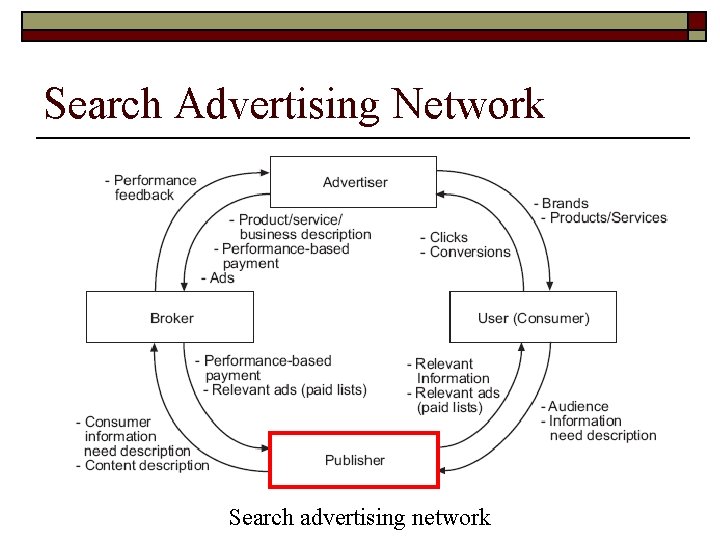 Search Advertising Network Search advertising network 