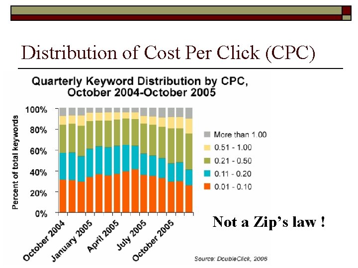 Distribution of Cost Per Click (CPC) Not a Zip’s law ! 