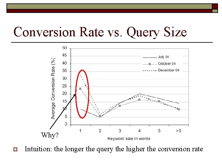 Conversion Rate vs. Query Size Why? o Intuition: the longer the query the higher
