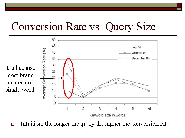 Conversion Rate vs. Query Size It is because most brand names are single word