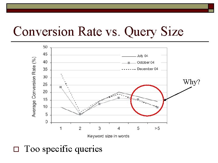 Conversion Rate vs. Query Size Why? o Too specific queries 