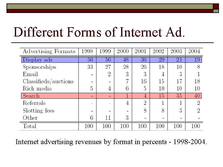 Different Forms of Internet Ad. Internet advertising revenues by format in percents - 1998