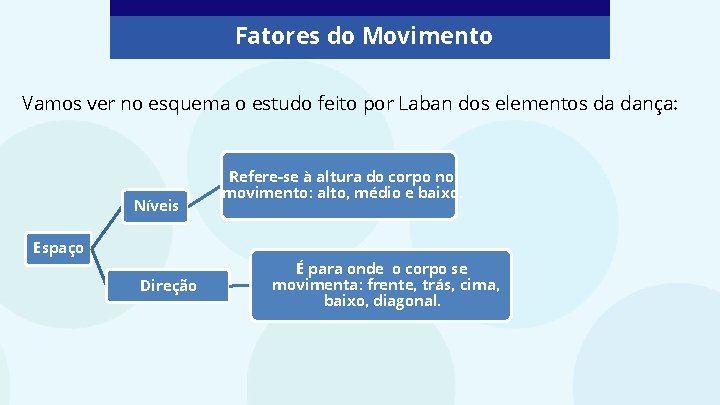 Fatores do Movimento Vamos ver no esquema o estudo feito por Laban dos elementos