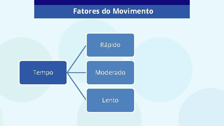 Fatores do Movimento Rápido Tempo Moderado Lento 