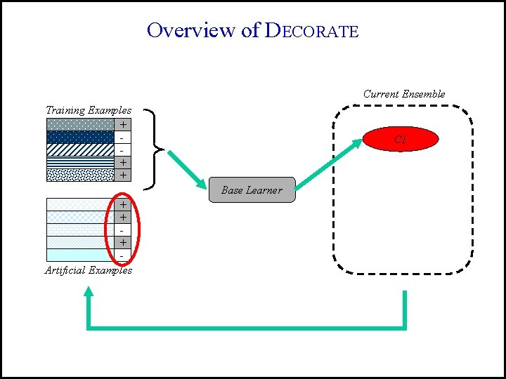 Overview of DECORATE Current Ensemble Training Examples + + + C 1 Base Learner