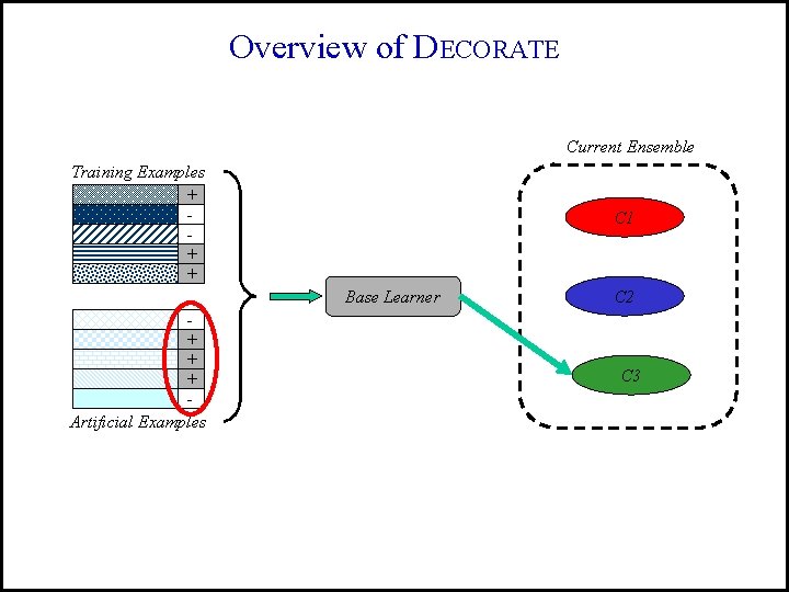 Overview of DECORATE Current Ensemble Training Examples + + + C 1 Base Learner