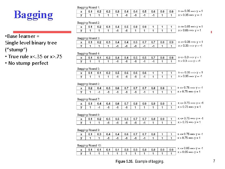 Bagging • Base learner = Single level binary tree (“stump”) • True rule x<.