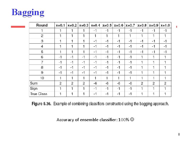 Bagging Accuracy of ensemble classifier: 100% 8 