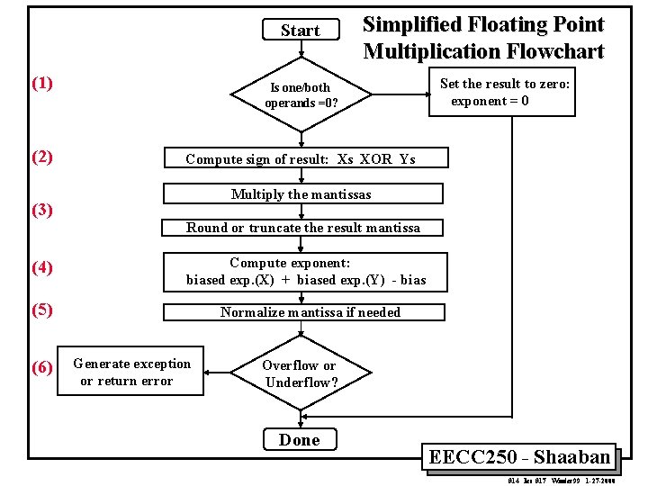 Start (1) (2) Simplified Floating Point Multiplication Flowchart Is one/both operands =0? Set the