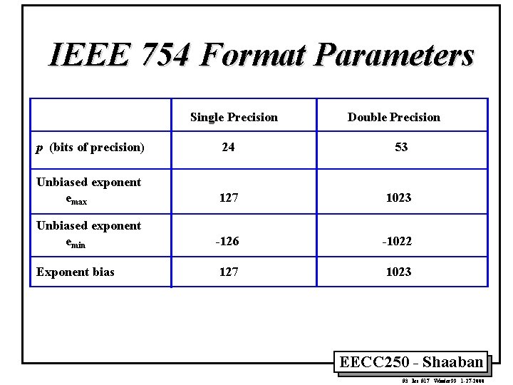 IEEE 754 Format Parameters Single Precision Double Precision p (bits of precision) 24 53