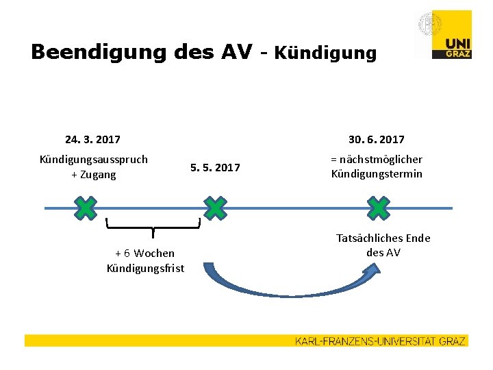 Beendigung des AV - Kündigung 24. 3. 2017 Kündigungsausspruch + Zugang + 6 Wochen