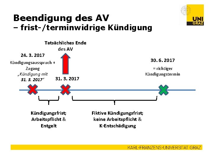 Beendigung des AV – frist-/terminwidrige Kündigung Tatsächliches Ende des AV 24. 3. 2017 30.