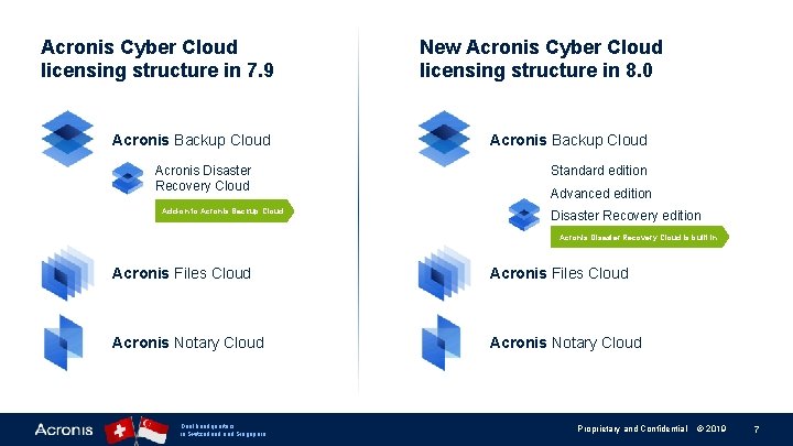 Acronis Cyber Cloud licensing structure in 7. 9 Acronis Backup Cloud Acronis Disaster Recovery