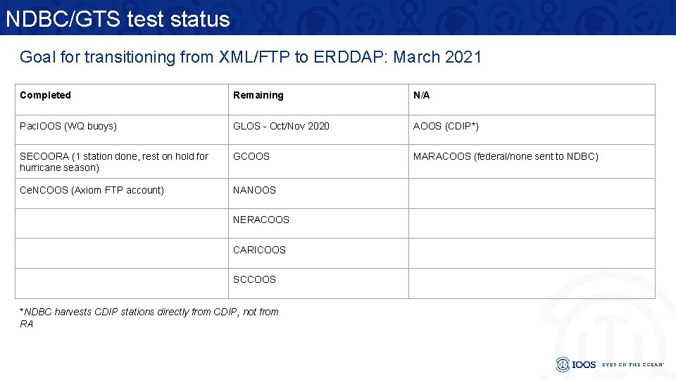 NDBC/GTS test status Goal for transitioning from XML/FTP to ERDDAP: March 2021 Completed Remaining
