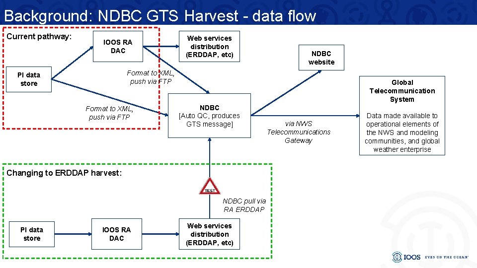 Background: NDBC GTS Harvest - data flow Current pathway: IOOS RA DAC Web services