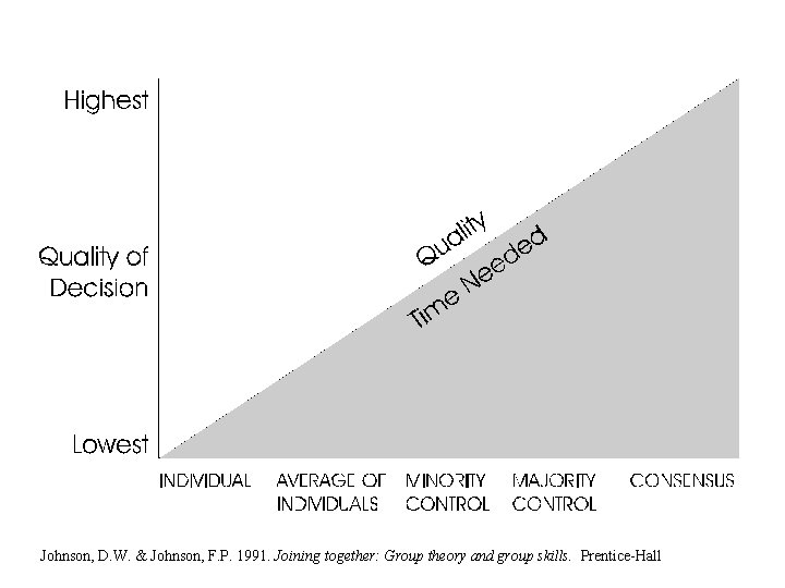 Johnson, D. W. & Johnson, F. P. 1991. Joining together: Group theory and group