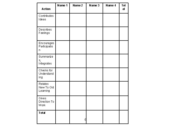 Name 1 Name 2 Name 3 Action Contributes Ideas Describes Feelings Encourages Participatio n