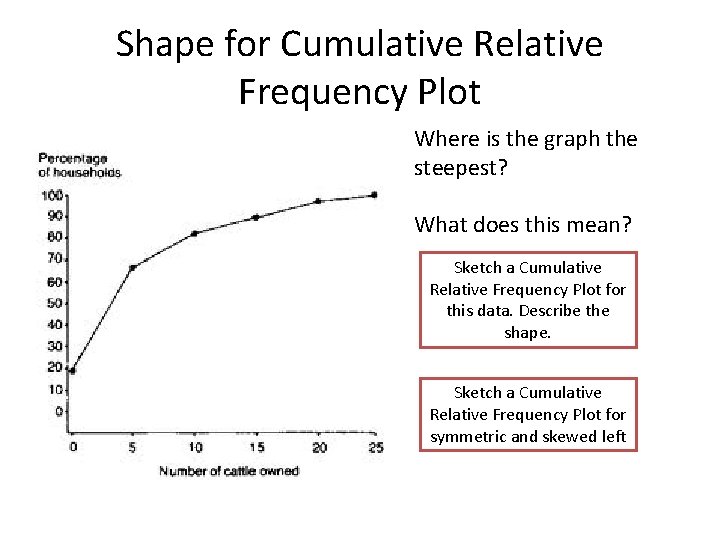 Shape for Cumulative Relative Frequency Plot Where is the graph the steepest? What does