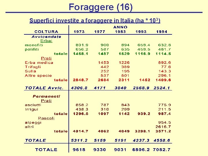 Foraggere (16) Superfici investite a foraggere in Italia (ha * 103) 