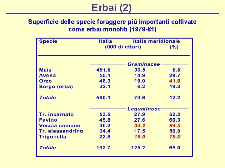 Erbai (2) Superficie delle specie foraggere più importanti coltivate come erbai monofiti (1979 -81)