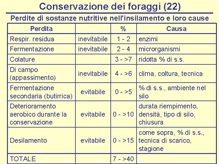 Conservazione dei foraggi (22) Perdite di sostanze nutritive nell'insilamento e loro cause Perdita %