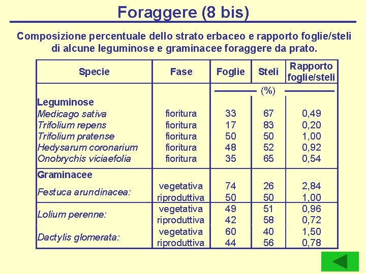 Foraggere (8 bis) Composizione percentuale dello strato erbaceo e rapporto foglie/steli di alcune leguminose