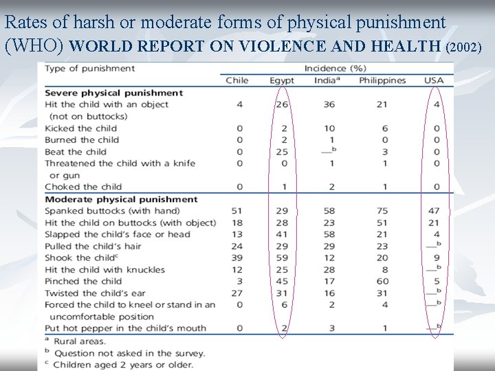 Rates of harsh or moderate forms of physical punishment (WHO) WORLD REPORT ON VIOLENCE