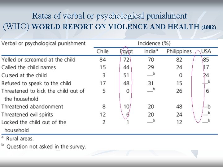 Rates of verbal or psychological punishment (WHO) WORLD REPORT ON VIOLENCE AND HEALTH (2002)