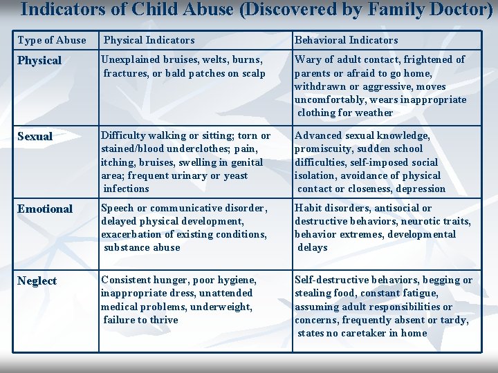 Indicators of Child Abuse (Discovered by Family Doctor) Type of Abuse Physical Indicators Behavioral