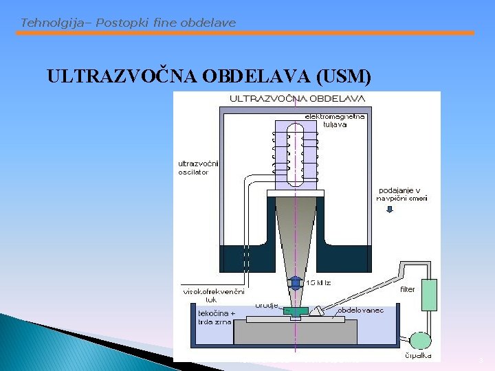 Tehnolgija– Postopki fine obdelave ULTRAZVOČNA OBDELAVA (USM) TEH Klemenšek 3. 8. 3 Superfiniš 3