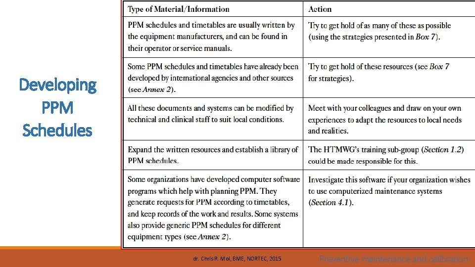 Developing PPM Schedules dr. Chris R. Mol, BME, NORTEC, 2015 Preventive maintenance and calibration