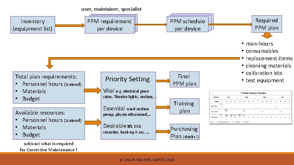 user, maintainer, specialist Inventory (equipment list) Total plan requirements: • Personnel hours (trained) •