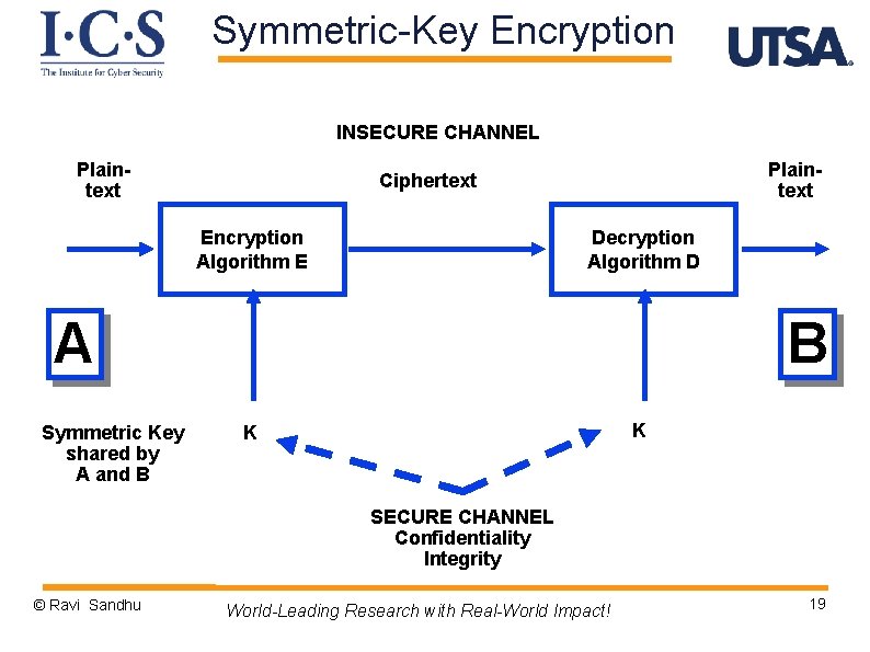 Symmetric-Key Encryption INSECURE CHANNEL Plaintext Ciphertext Encryption Algorithm E Decryption Algorithm D A Symmetric