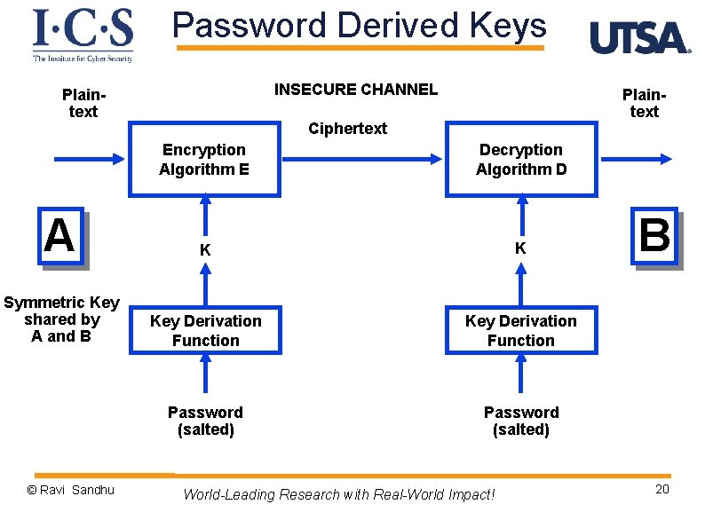 Password Derived Keys INSECURE CHANNEL Plaintext Ciphertext Encryption Algorithm E Decryption Algorithm D A