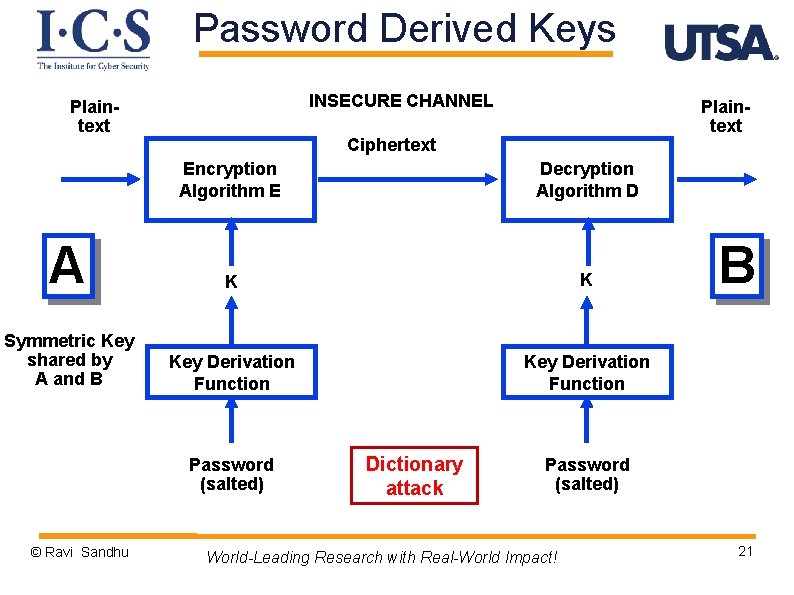 Password Derived Keys INSECURE CHANNEL Plaintext Ciphertext Encryption Algorithm E Decryption Algorithm D A