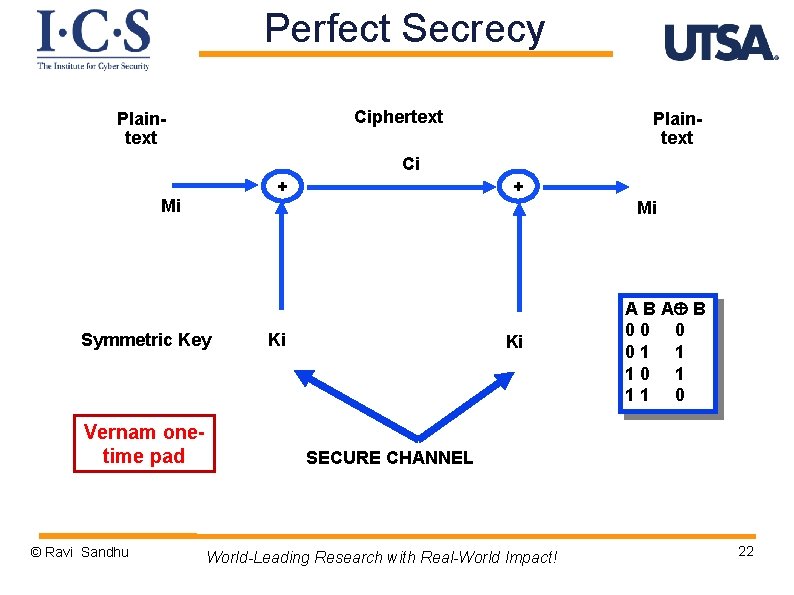 Perfect Secrecy Ciphertext Plaintext Ci + Mi Mi Symmetric Key Vernam onetime pad ©