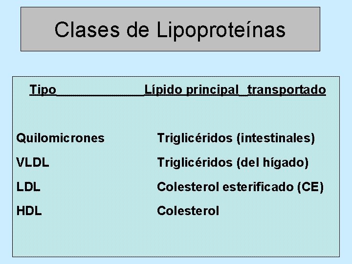 Clases de Lipoproteínas Tipo Lípido principal transportado Quilomicrones Triglicéridos (intestinales) VLDL Triglicéridos (del hígado)