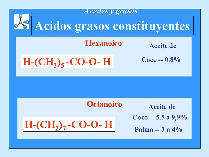 Aceites y grasas Acidos grasos constituyentes Hexanoico H-(CH 2)5 -CO-O- H Octanoico H-(CH 2)7