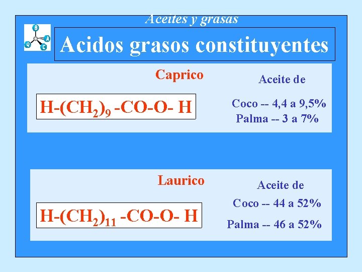Aceites y grasas Acidos grasos constituyentes Caprico H-(CH 2)9 -CO-O- H Laurico H-(CH 2)11