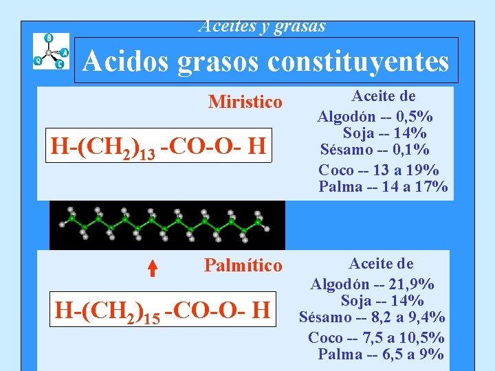 Aceites y grasas Acidos grasos constituyentes Miristico H-(CH 2)13 -CO-O- H Palmítico H-(CH 2)15