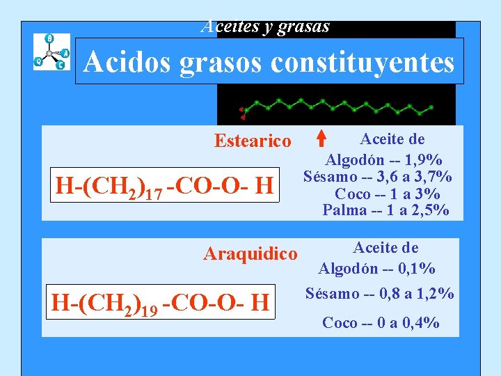 Aceites y grasas Acidos grasos constituyentes Estearico H-(CH 2)17 -CO-O- H Araquidico H-(CH 2)19