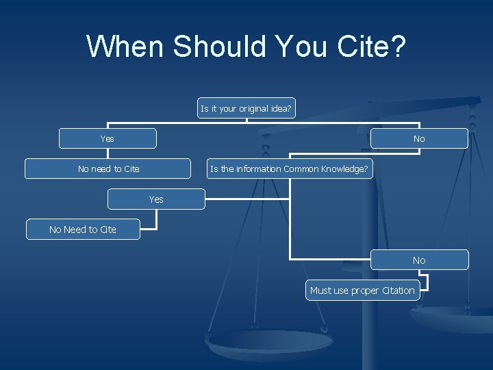 When Should You Cite? Is it your original idea? Yes No No need to