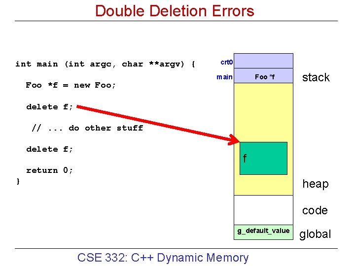 Double Deletion Errors int main (int argc, char **argv) { Foo *f = new