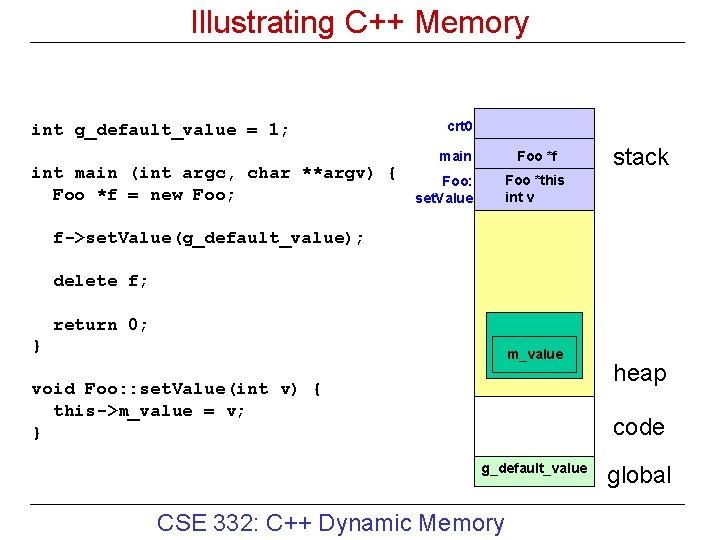 Illustrating C++ Memory int g_default_value = 1; int main (int argc, char **argv) { Illustrating C++ Memory int g_default_value = 1; int main (int argc, char **argv) {