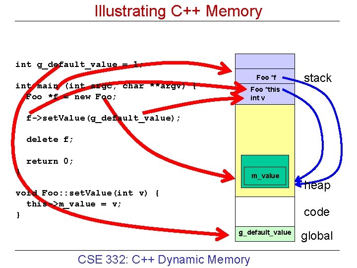 Illustrating C++ Memory int g_default_value = 1; Foo *f int main (int argc, char