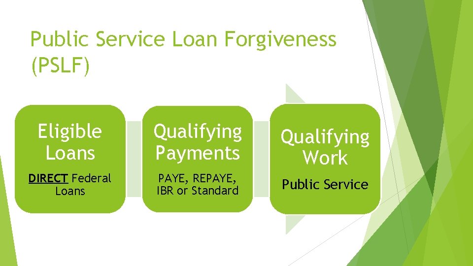 Public Service Loan Forgiveness (PSLF) Eligible Loans Qualifying Payments Qualifying Work DIRECT Federal Loans