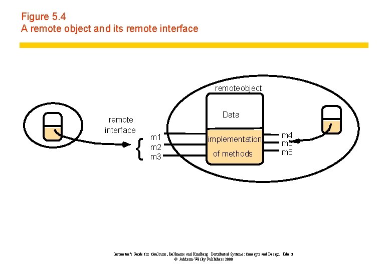 Figure 5. 4 A remote object and its remote interface remoteobject remote interface { Figure 5. 4 A remote object and its remote interface remoteobject remote interface {