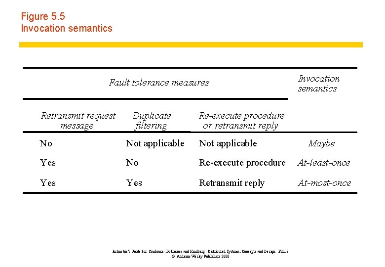 Figure 5. 5 Invocation semantics Fault tolerance measures Retransmit request message Duplicate filtering Invocation Figure 5. 5 Invocation semantics Fault tolerance measures Retransmit request message Duplicate filtering Invocation