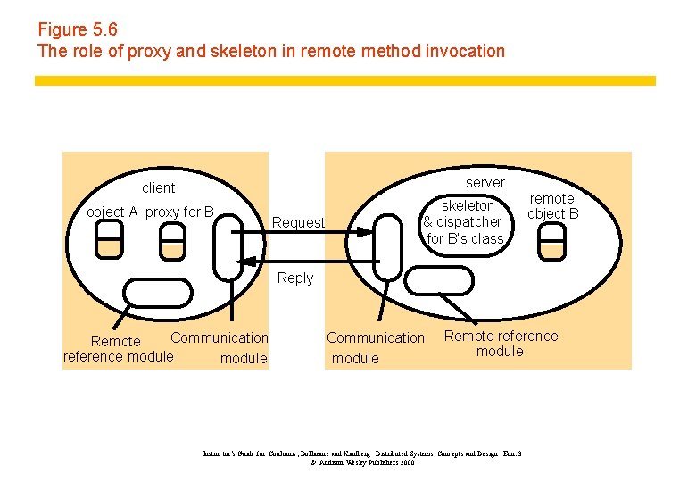 Figure 5. 6 The role of proxy and skeleton in remote method invocation server Figure 5. 6 The role of proxy and skeleton in remote method invocation server