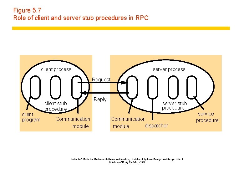 Figure 5. 7 Role of client and server stub procedures in RPC client process Figure 5. 7 Role of client and server stub procedures in RPC client process
